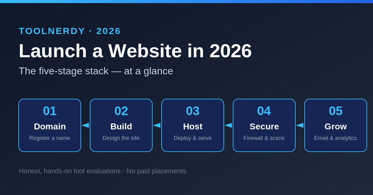 Best Tools to Launch a Website in 2026: What Stack Should You Actually Use? 1 Launch a website in 2026: the five-stage stack at a glance